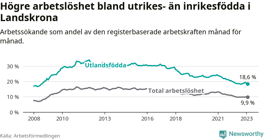 Graf: Skillnad i arbetslöshet mellan utrikesfödda och hela befolkningen i Landskrona kommun
