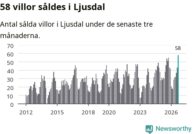 Graf: Antal sålda villor i Ljusdals kommun