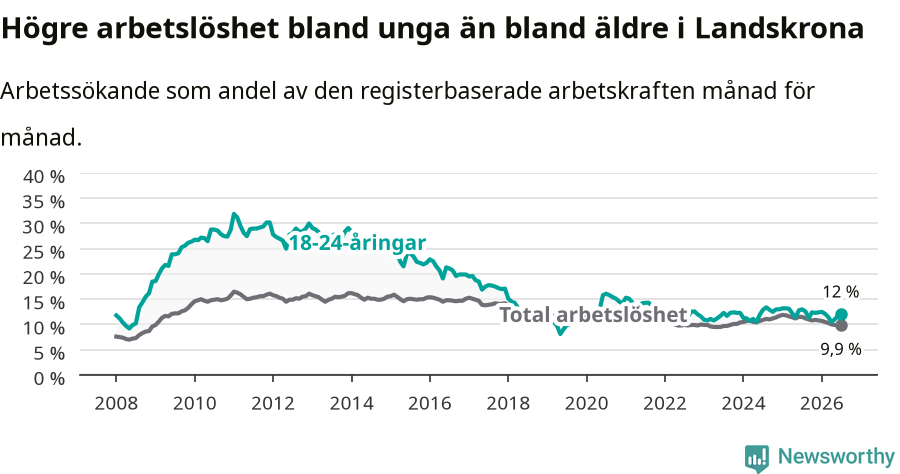 Graf: Skillnad i arbetslöshet mellan unga och hela befolkningen i Landskrona kommun