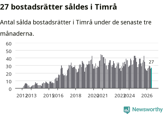 Graf: Antal sålda bostadsrätter i Timrå kommun