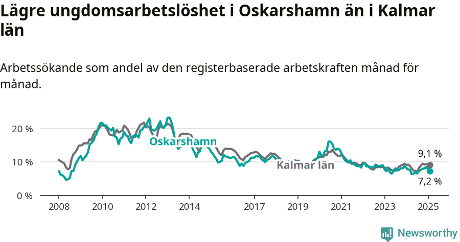 Graf: Arbetslöshet bland unga i Oskarshamns kommun och Kalmar län
