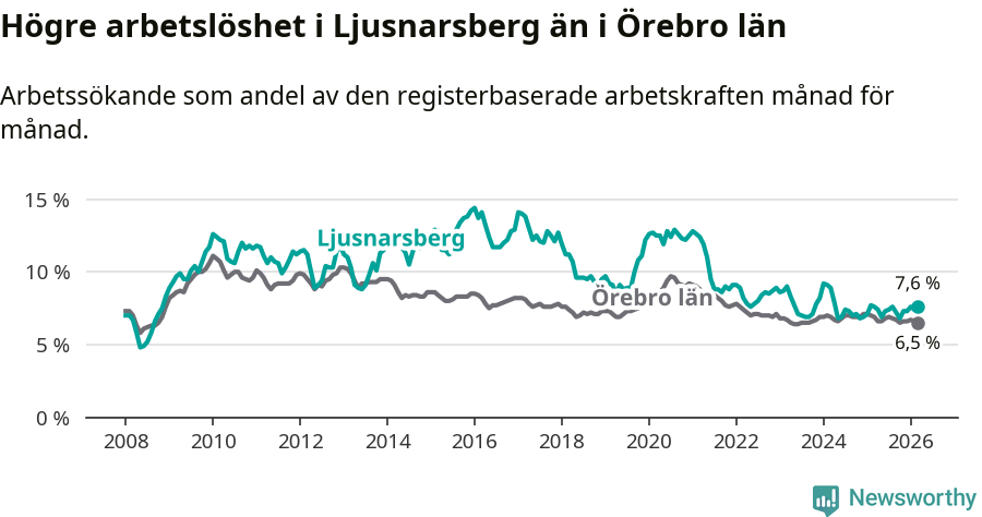 Graf: Arbetslöshet i Ljusnarsbergs kommun och Örebro län