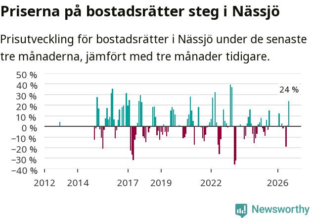 Graf: Prisutveckling för bostadsrätter i Nässjö kommun