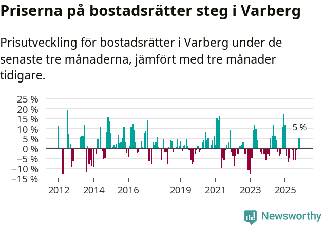 Graf: Prisutveckling för bostadsrätter i Varbergs kommun