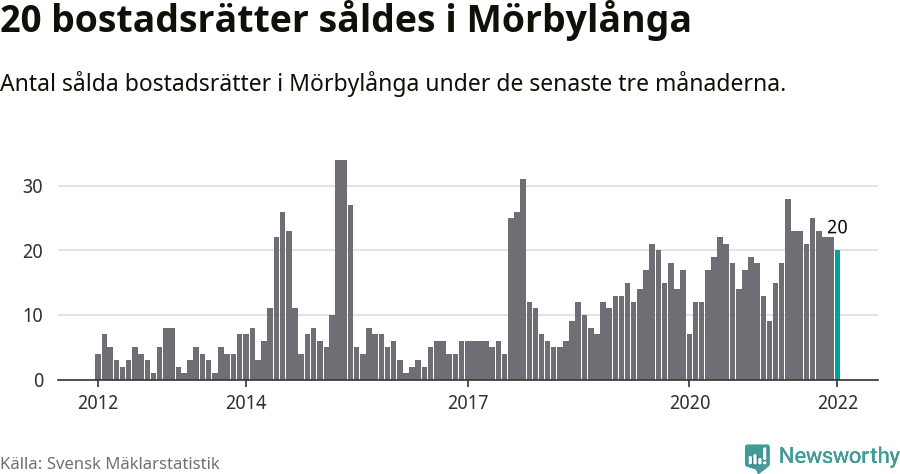 Graf: Antal sålda bostadsrätter i Mörbylånga kommun