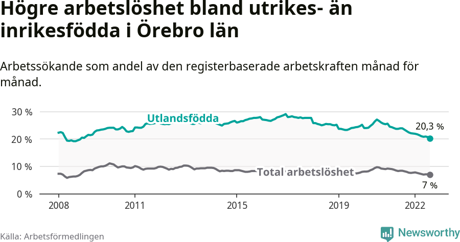 Graf: Skillnad i arbetslöshet mellan utrikesfödda och hela befolkningen i Örebro län