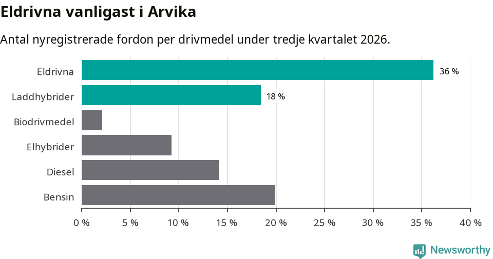Graf: Antal nyregistrerade fordon per drivmedel