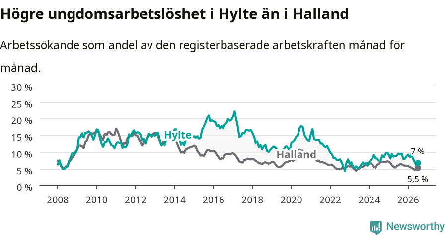 Graf: Arbetslöshet bland unga i Hylte kommun och Hallands län