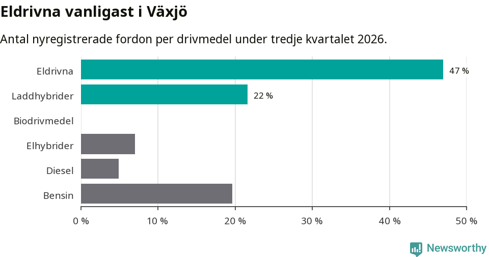 Graf: Antal nyregistrerade fordon per drivmedel