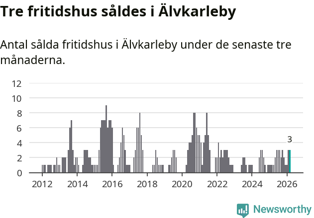 Graf: Antal sålda fritidshus i Älvkarleby kommun