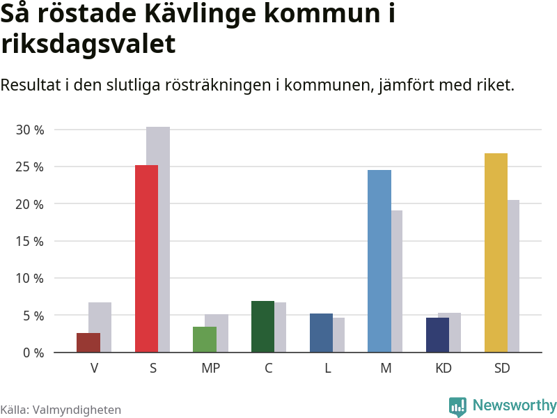 Graf: Så röstade Kävlinge kommun i riksdagsvalet, jämfört med riket