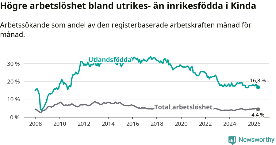 Graf: Skillnad i arbetslöshet mellan utrikesfödda och hela befolkningen i Kinda kommun