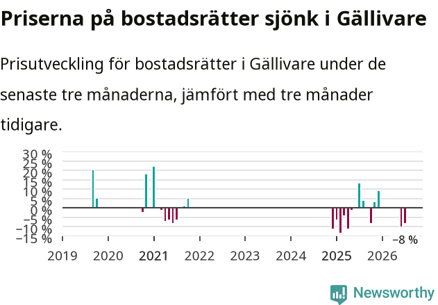Graf: Prisutveckling för bostadsrätter i Gällivare kommun