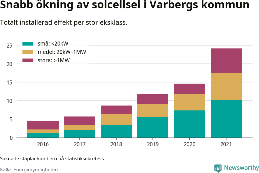 stapeldiagram som visar hur den totala effekten växer från år till år.