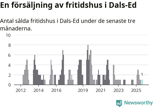 Graf: Antal sålda fritidshus i Dals-Eds kommun
