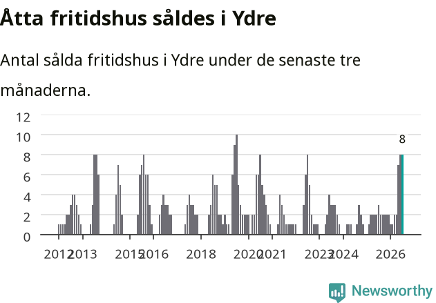 Graf: Antal sålda fritidshus i Ydre kommun