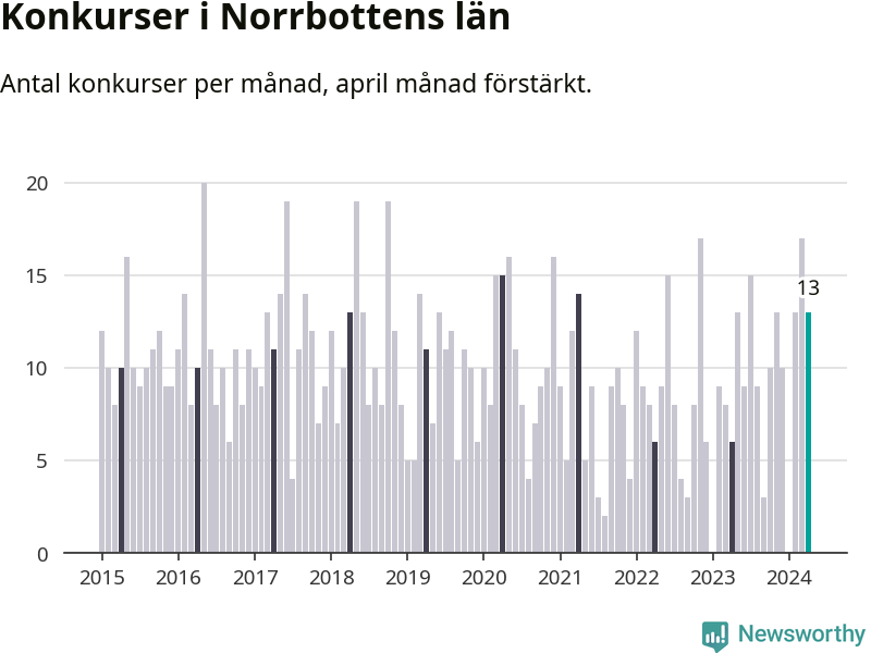 Graf: Antal konkurser per månad i Norrbottens län