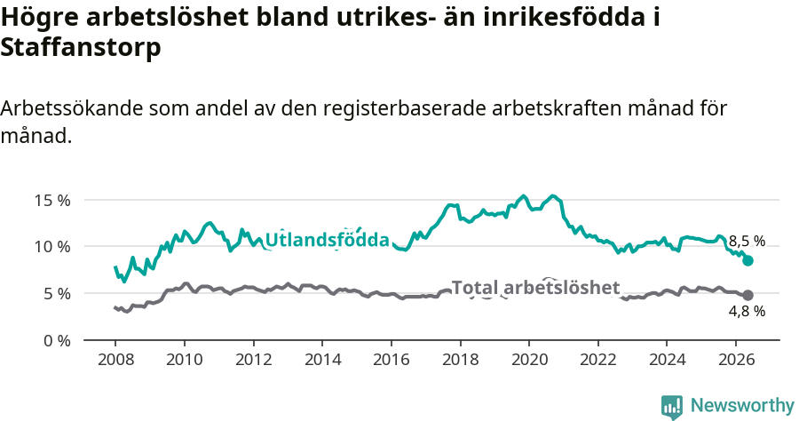 Graf: Skillnad i arbetslöshet mellan utrikesfödda och hela befolkningen i Staffanstorps kommun