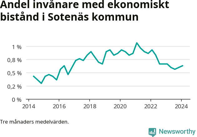 Graf över andelen biståndstagare per tremånadersperiod
