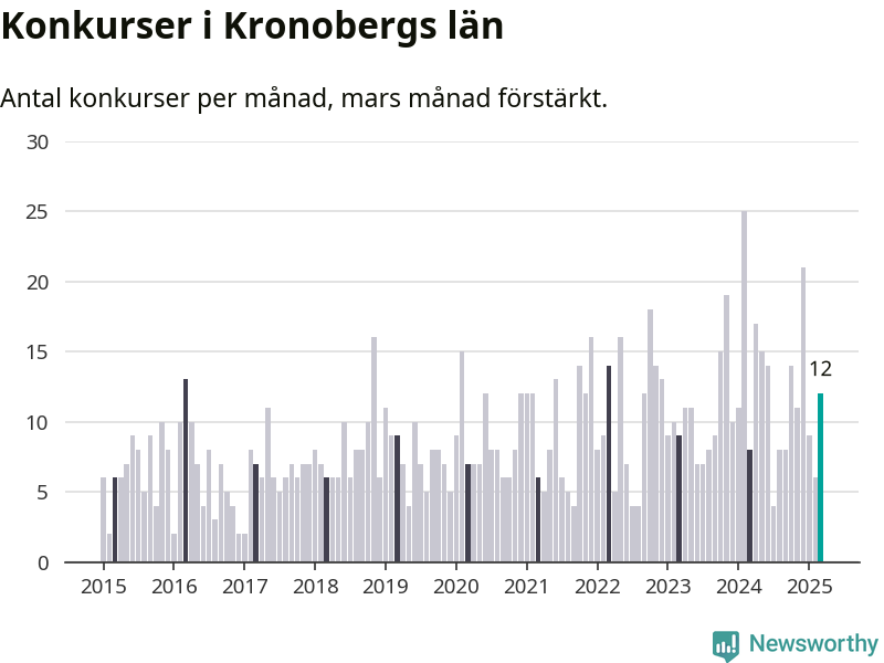 Graf: Antal konkurser per månad i Kronobergs län