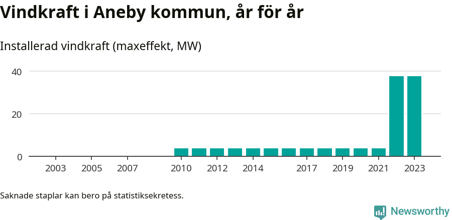 stapeldiagram som visar den totala installerade effekten från år till år.