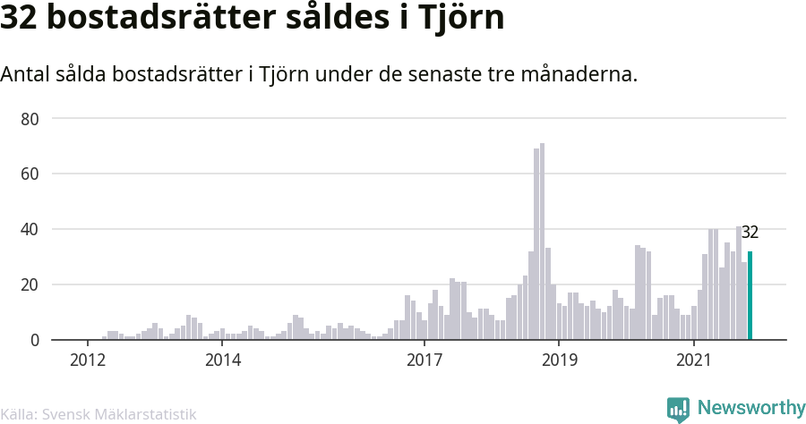 Graf: Antal sålda bostadsrätter i Tjörns kommun