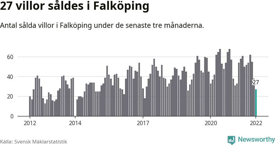 Graf: Antal sålda villor i Falköpings kommun