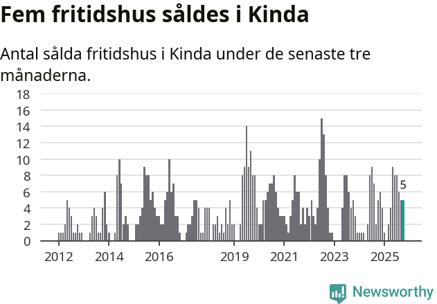 Graf: Antal sålda fritidshus i Kinda kommun