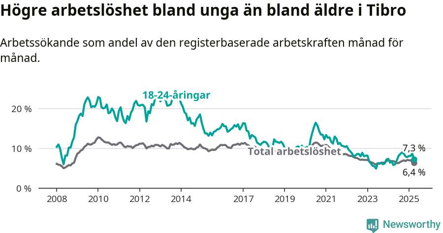 Graf: Skillnad i arbetslöshet mellan unga och hela befolkningen i Tibro kommun