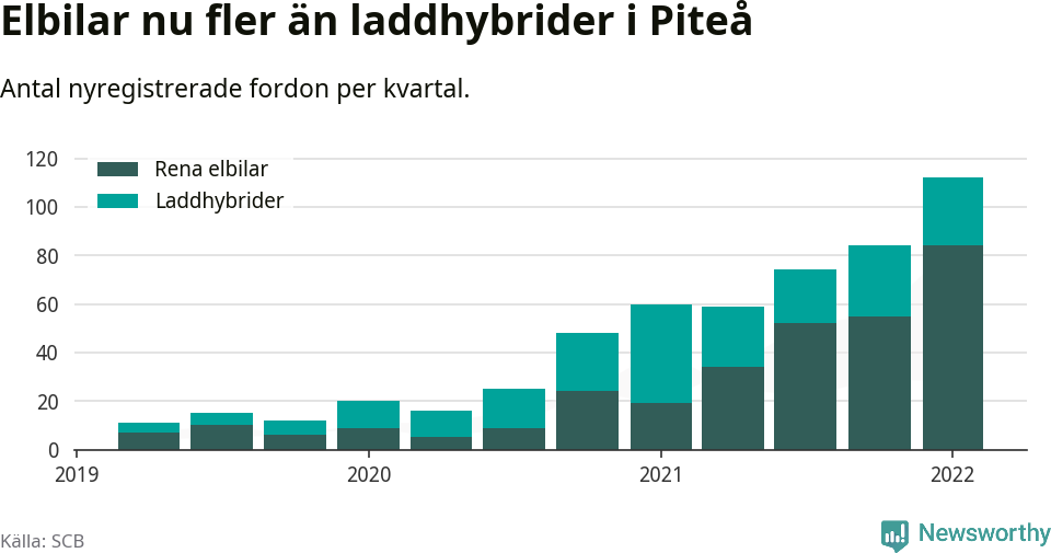 Graf: Antal nya laddhybrider och elbilar över tid