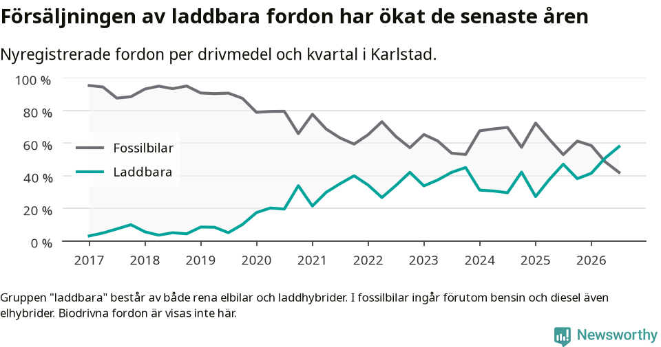 Graf: Andel laddbara bilar av alla nyregistreringar över tid