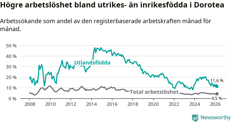 Graf: Skillnad i arbetslöshet mellan utrikesfödda och hela befolkningen i Dorotea kommun