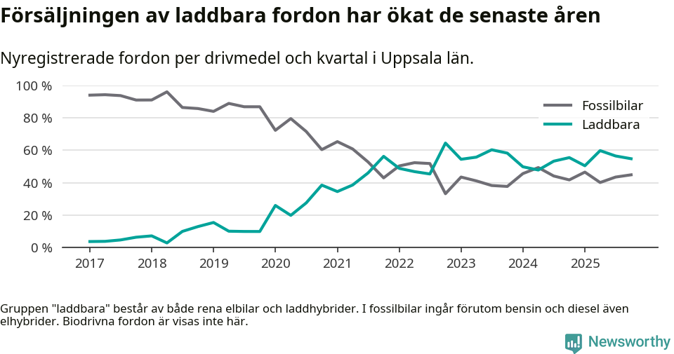 Graf: Andel laddbara bilar av alla nyregistreringar över tid