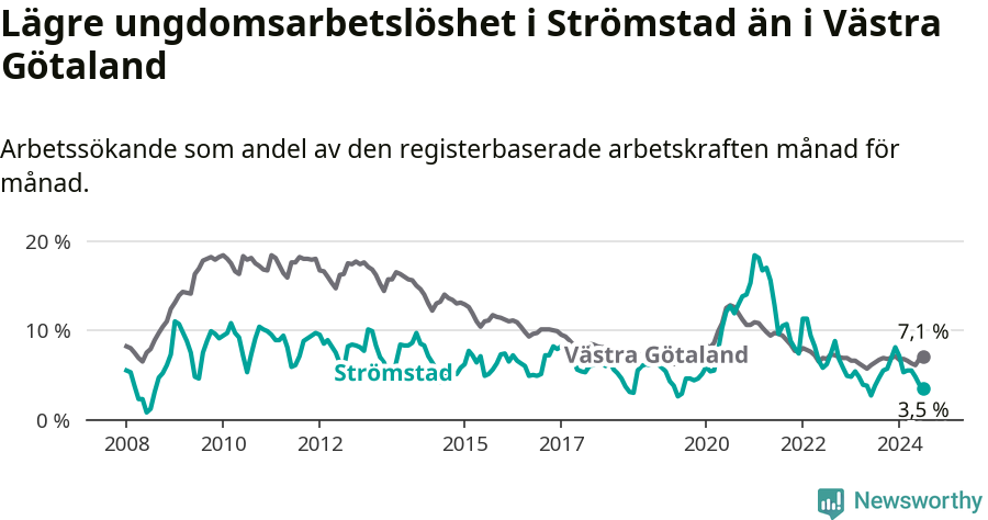 Graf: Arbetslöshet bland unga i Strömstads kommun och Västra Götalands län