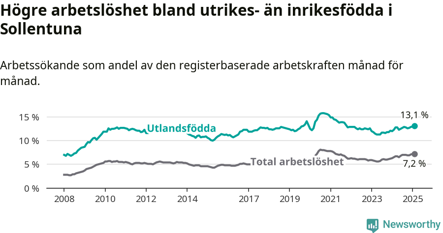 Graf: Skillnad i arbetslöshet mellan utrikesfödda och hela befolkningen i Sollentuna kommun