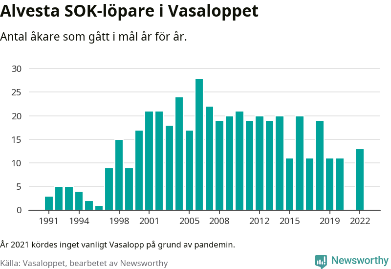 Graf: Antal löpare som gått i mål från Alvesta SOK år för år.