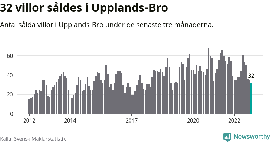 Graf: Antal sålda villor i Upplands-Bro kommun
