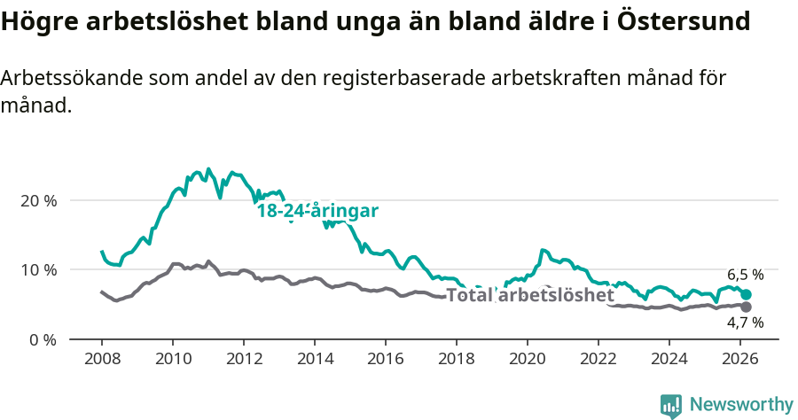 Graf: Skillnad i arbetslöshet mellan unga och hela befolkningen i Östersunds kommun