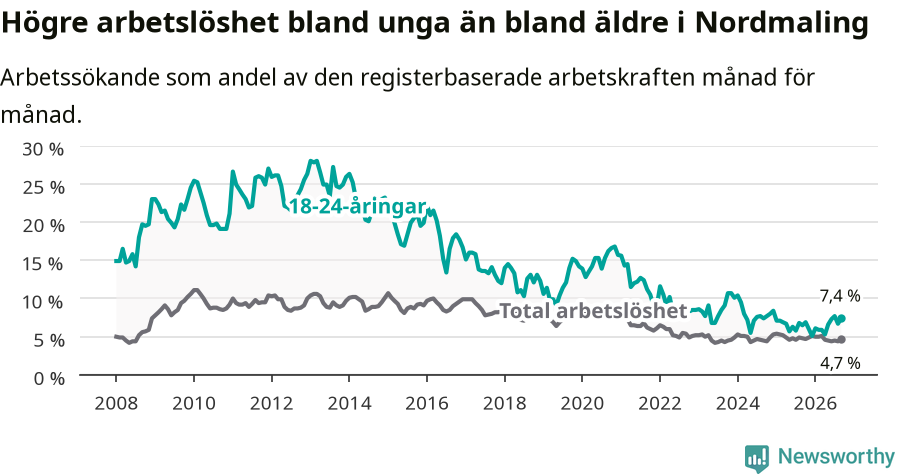 Graf: Skillnad i arbetslöshet mellan unga och hela befolkningen i Nordmalings kommun