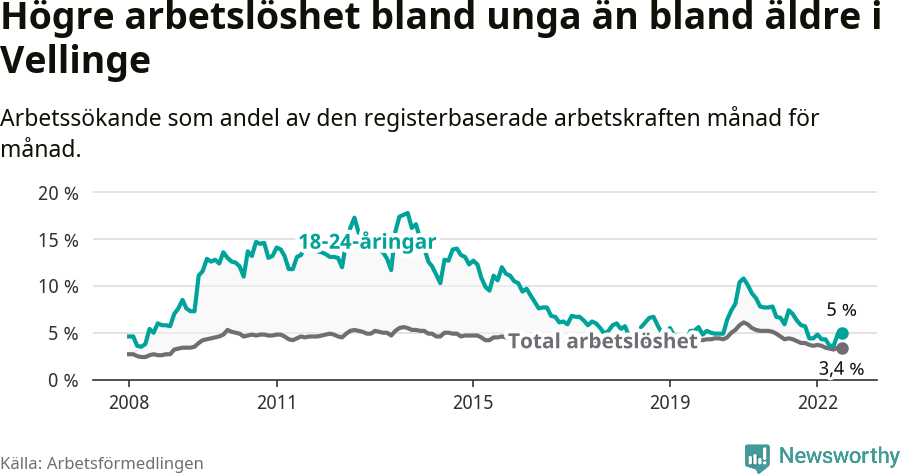 Graf: Skillnad i arbetslöshet mellan unga och hela befolkningen i Vellinge kommun