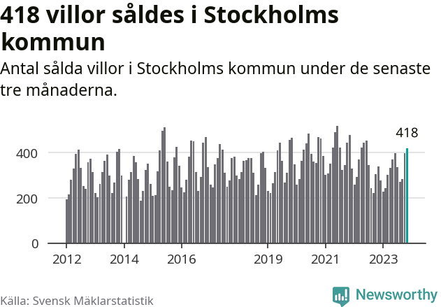 Graf: Antal sålda villor i Stockholms kommun