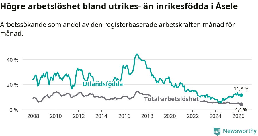 Graf: Skillnad i arbetslöshet mellan utrikesfödda och hela befolkningen i Åsele kommun