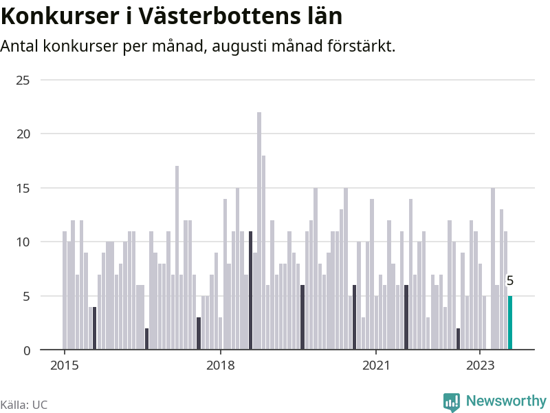 Graf: Antal konkurser per månad i Västerbottens län