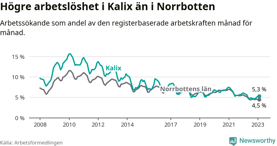 Graf: Arbetslöshet i Kalix kommun och Norrbottens län