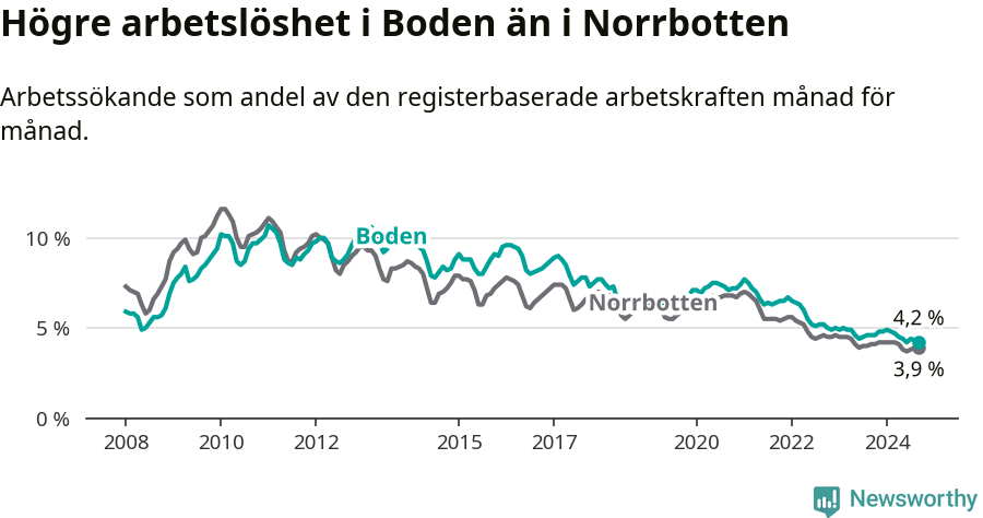 Graf: Arbetslöshet i Bodens kommun och Norrbottens län