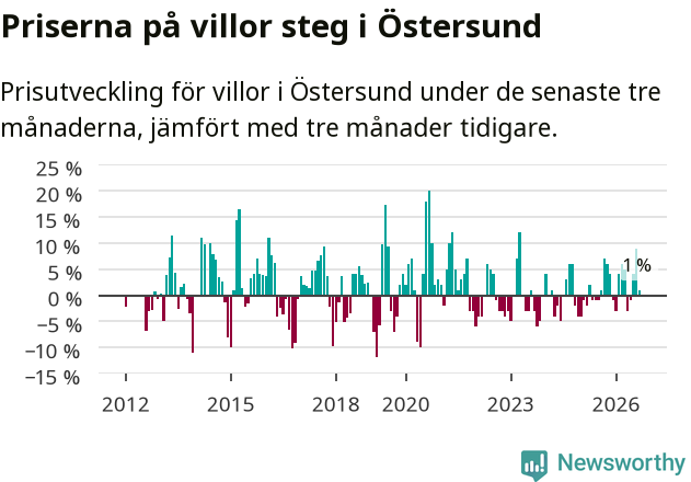 Graf: Prisutveckling för villor i Östersunds kommun