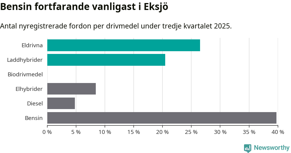 Graf: Antal nyregistrerade fordon per drivmedel