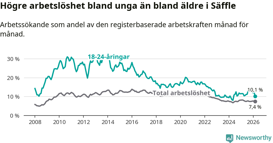 Graf: Skillnad i arbetslöshet mellan unga och hela befolkningen i Säffle kommun