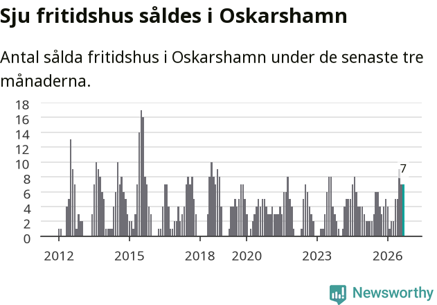 Graf: Antal sålda fritidshus i Oskarshamns kommun