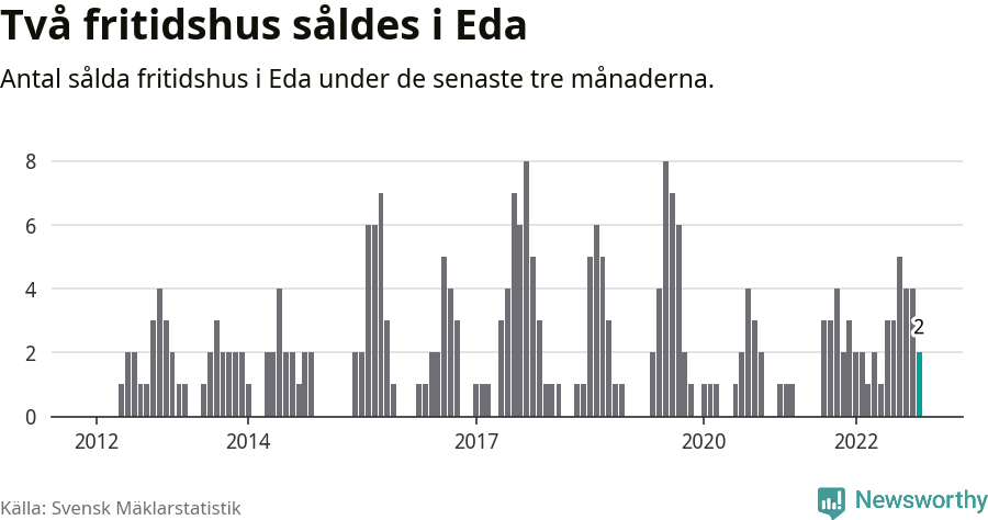 Graf: Antal sålda fritidshus i Eda kommun